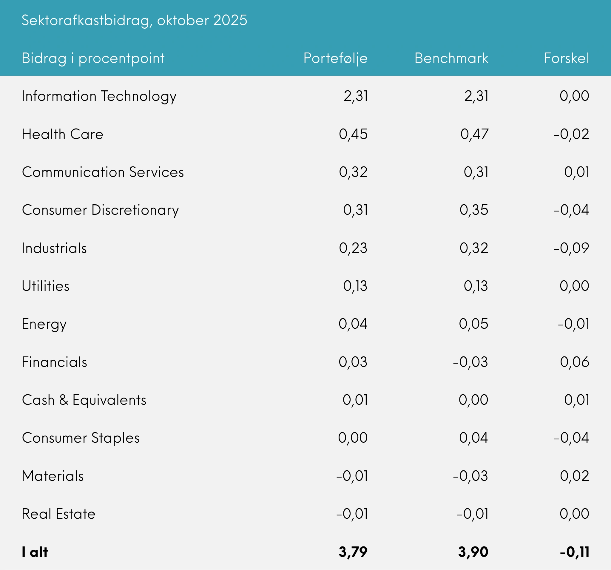 Sektorafkastbidrag Great Dane INDEX+ oktober 2025