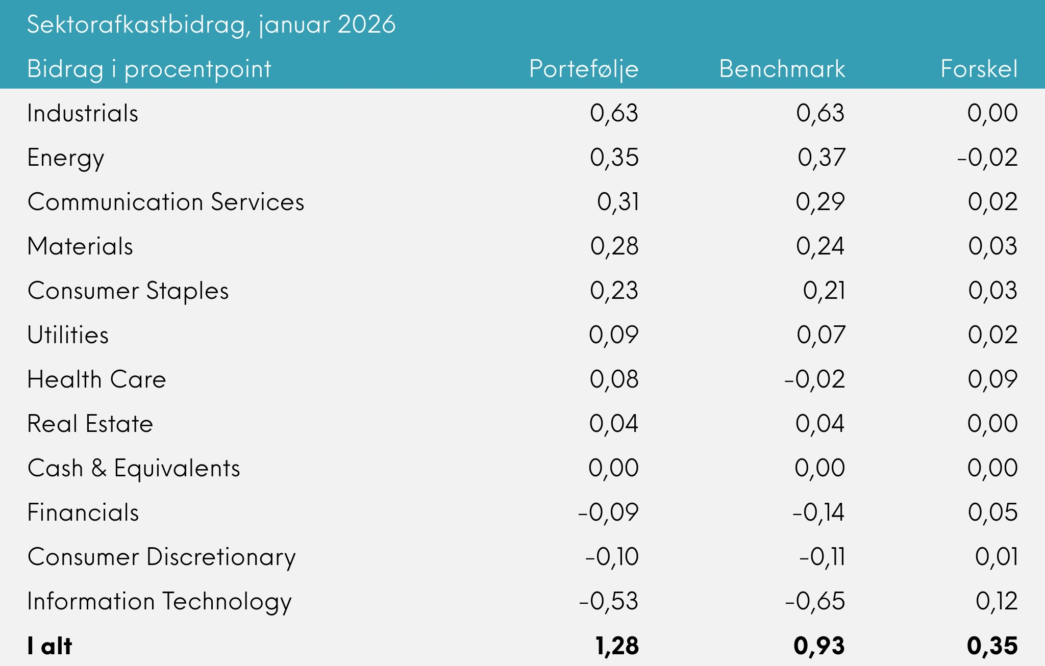 Sektorafkastbidrag Great Dane INDEX+, januar 2026