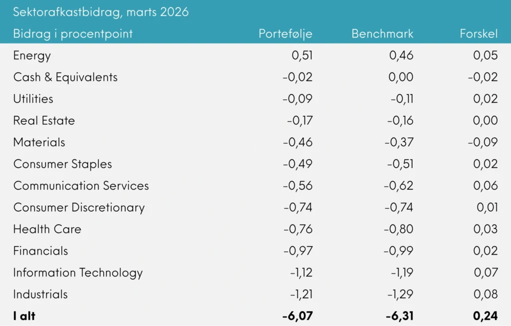 Sektorafkastbidrag Great Dane INDEX+ marts 2026