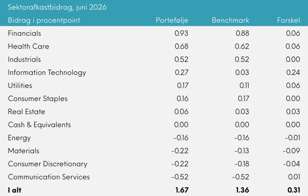 INDEX+ månedsrapport for juni 2026 | Great Dane Invest