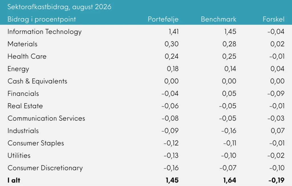 Sektorafkastbidrag Great Dane INDEX+ august 2026