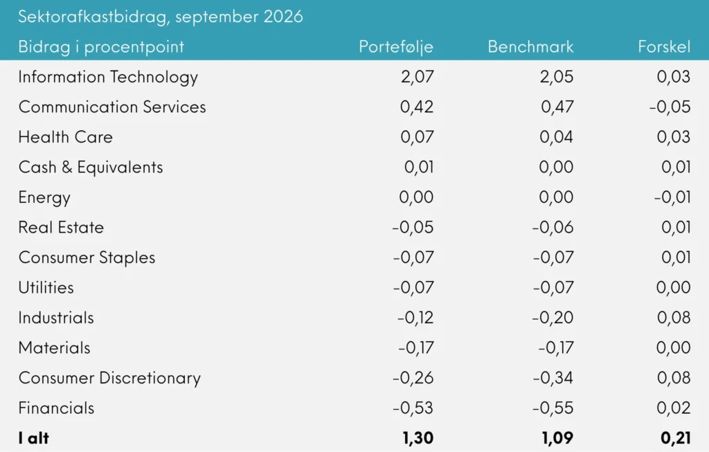 INDEX+ månedsrapport for september 2026 | Great Dane Invest