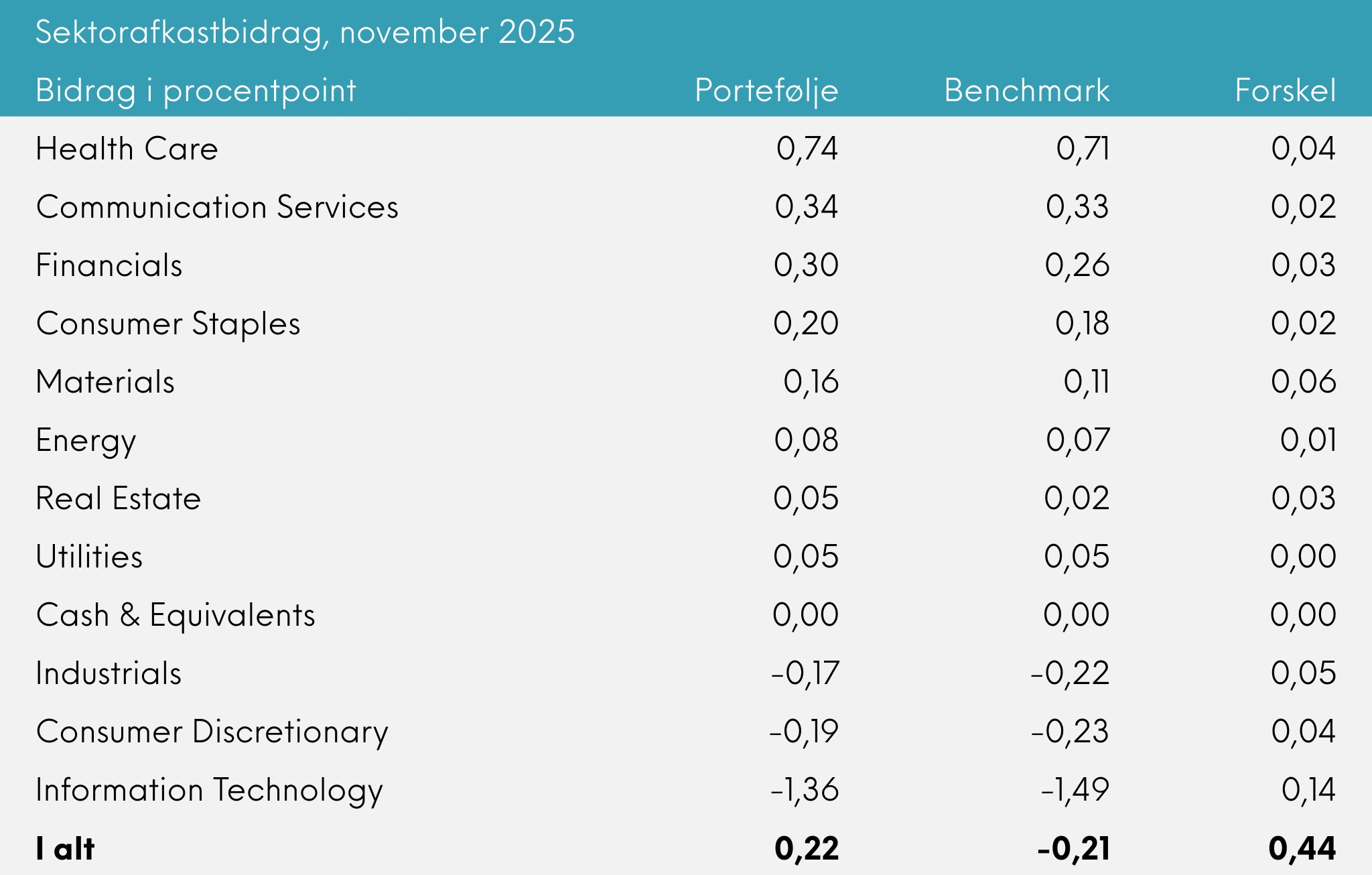 Sektorafkastbidrag Great Dane INDEX+ november 2025