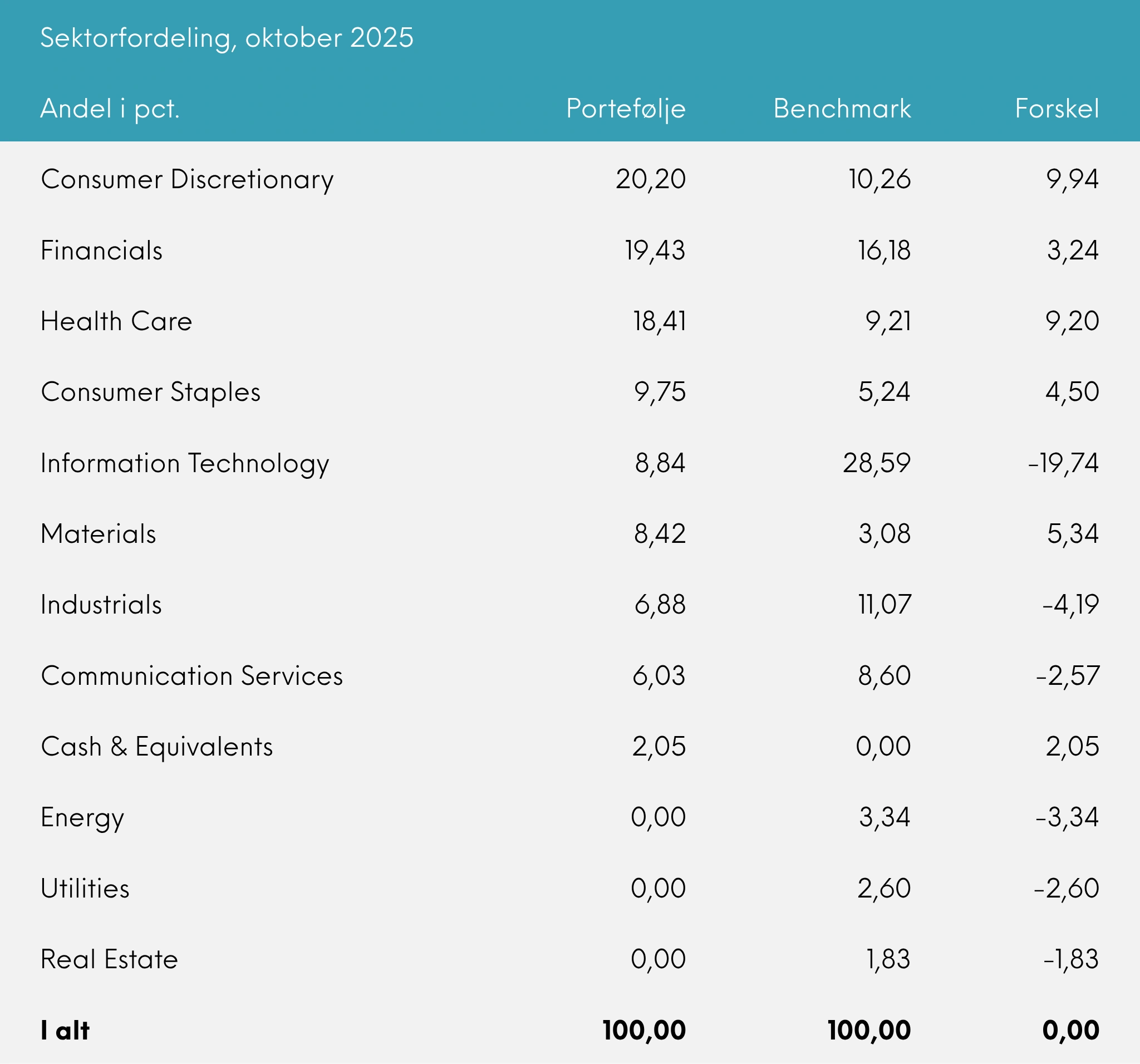 Sektorfordeling, Great Dane Global Value akk. oktober 2025