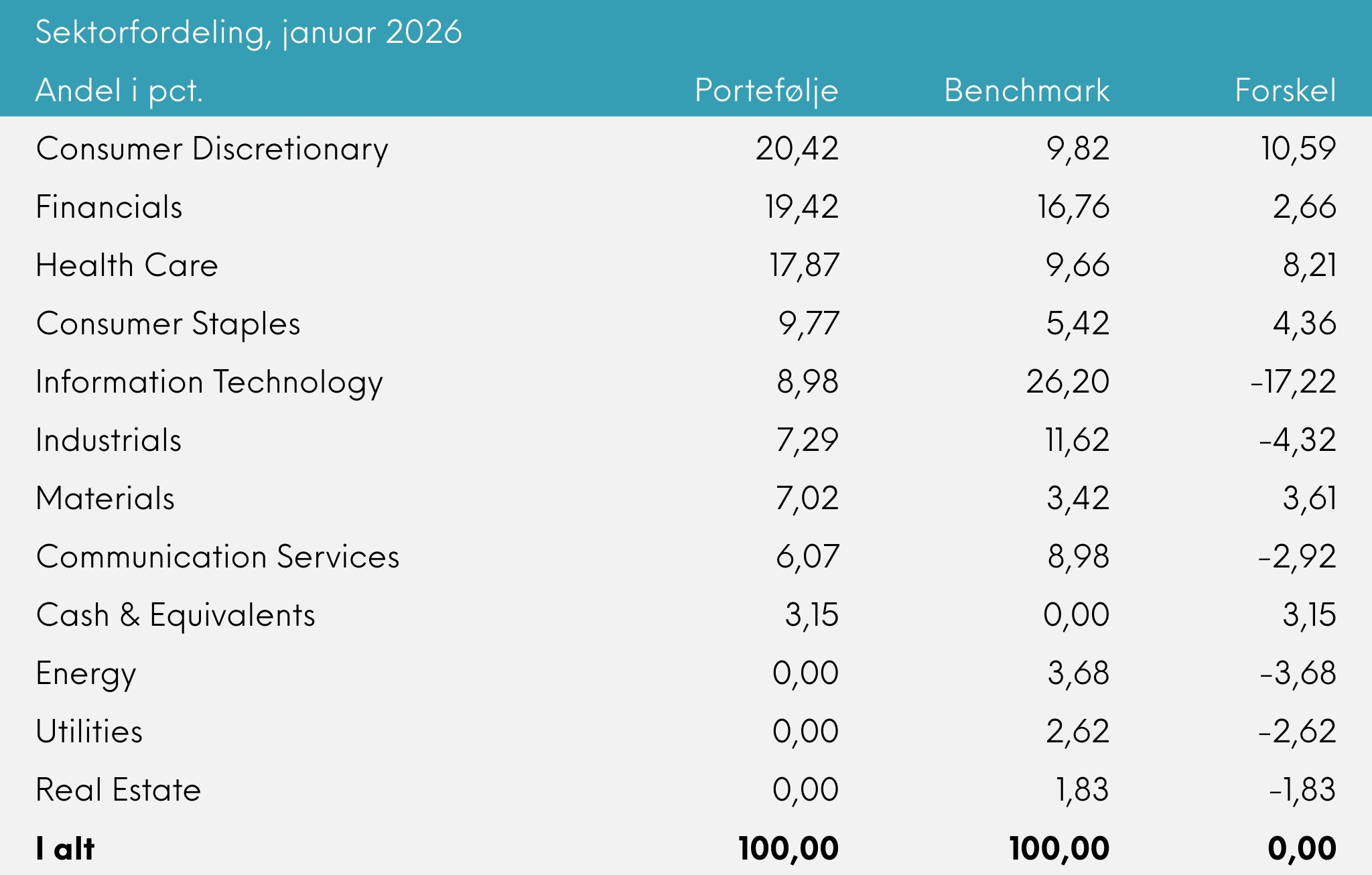 Sektorfordeling Great Dane Global Value akk, januar 2026