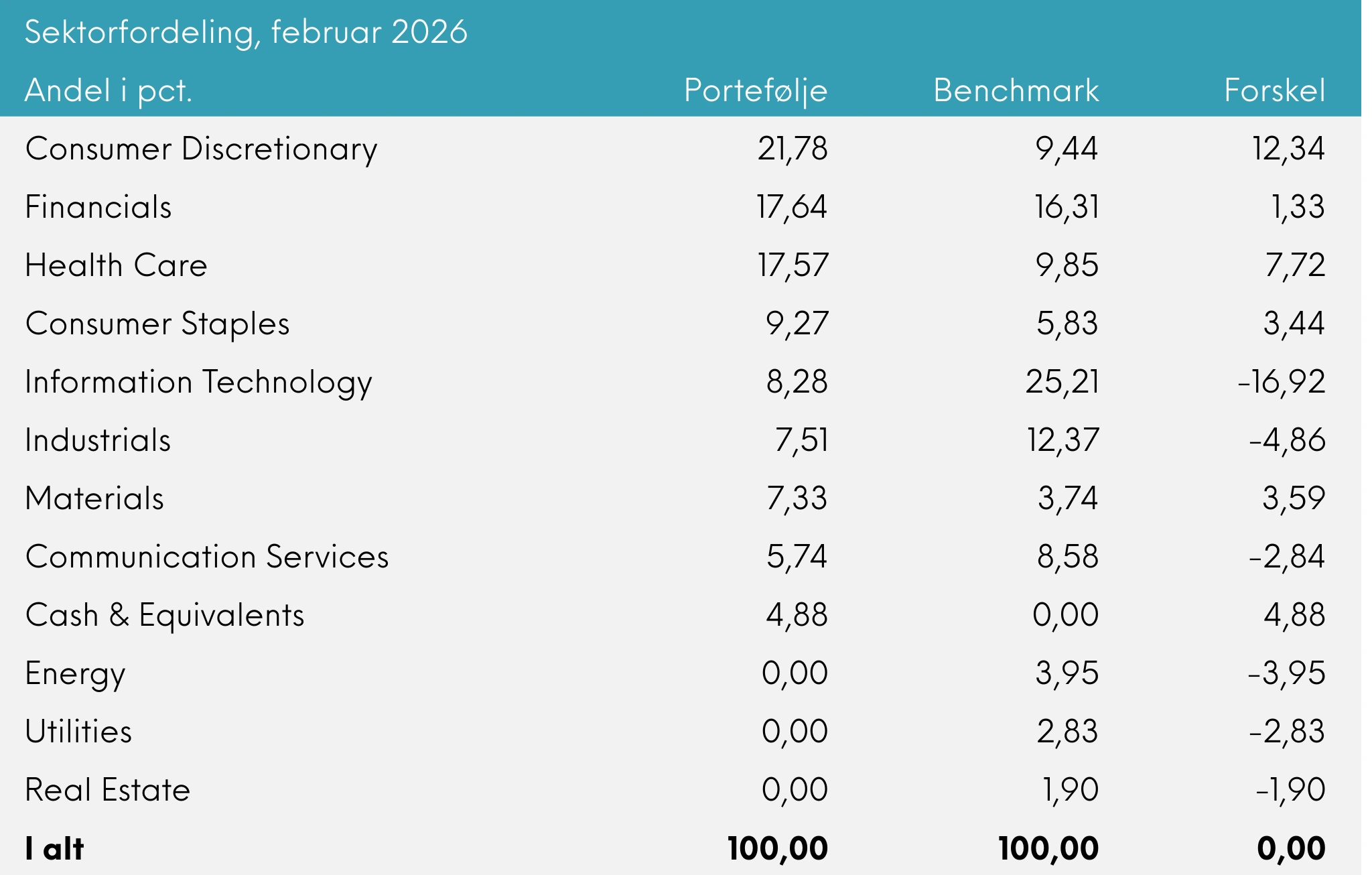 Great Dane Global Value Akk. sektorfordeling, februar 2026