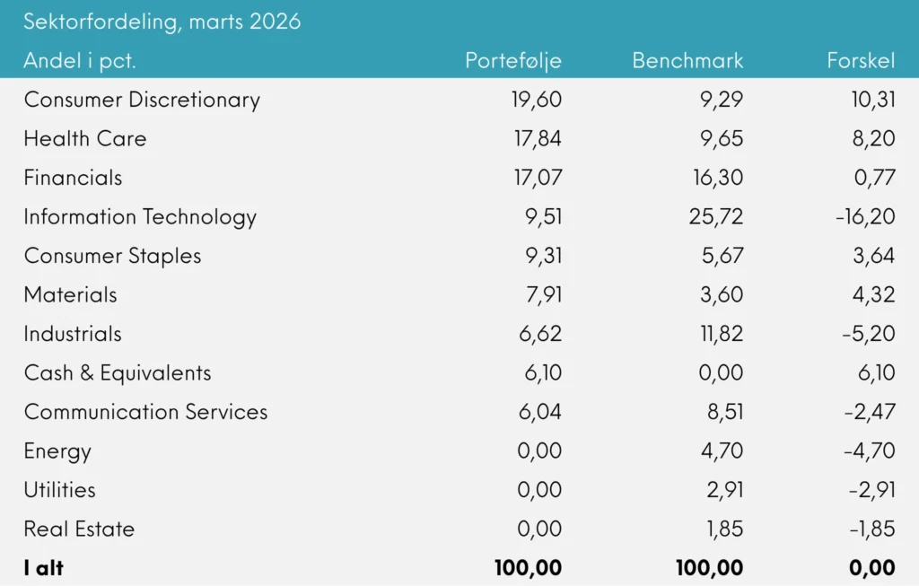 Sektorfordeling Great Dane Global Value Akk. marts 2026