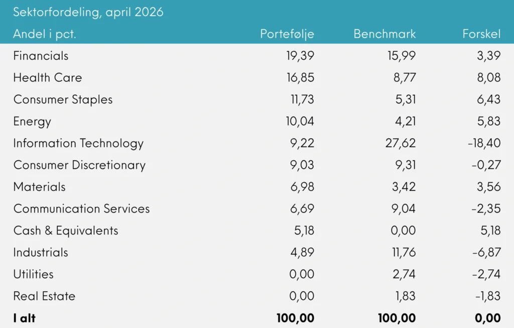 April 2026 Sektorfordeling Great Dane Global Value akk