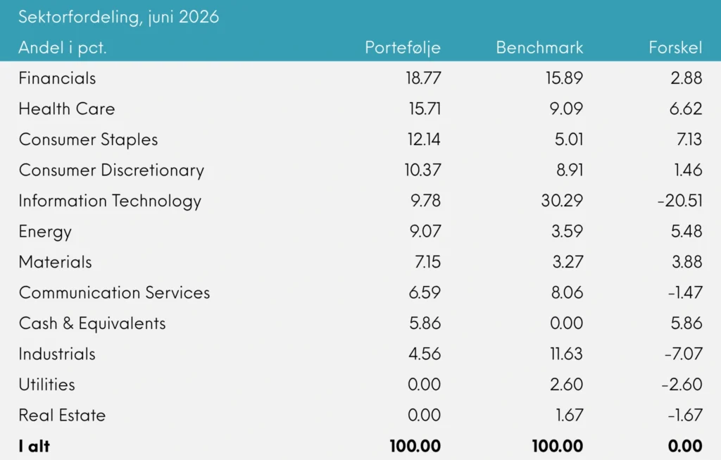 Global Value Akkumulerende månedsrapport for juni 2026 | Great Dane Invest