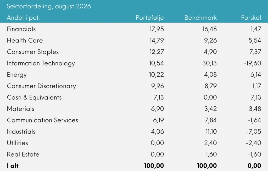 Sektorfordeling Great Dane Global Value akk. august 2026