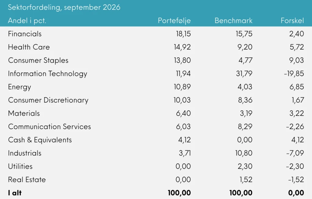 Global Value Akkumulerende månedsrapport september 2026 | Great Dane Invest