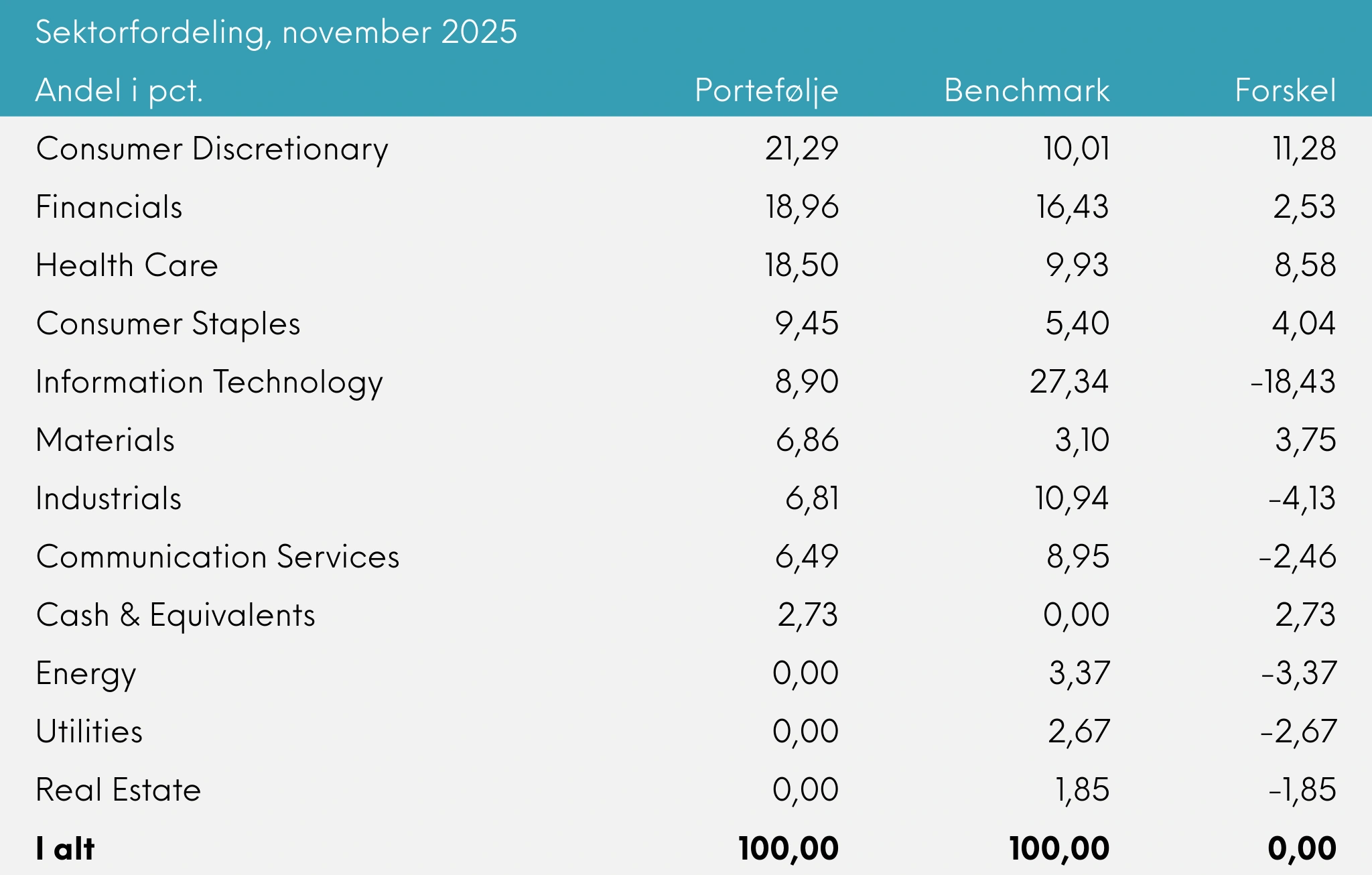 Sektorfordeling Great Dane Global Value akkumulerende november 2025
