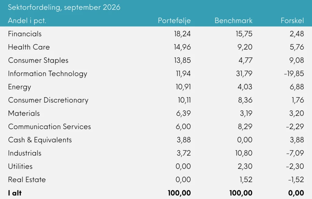 Global Value månedsrapport for september 2026 | Great Dane Invest