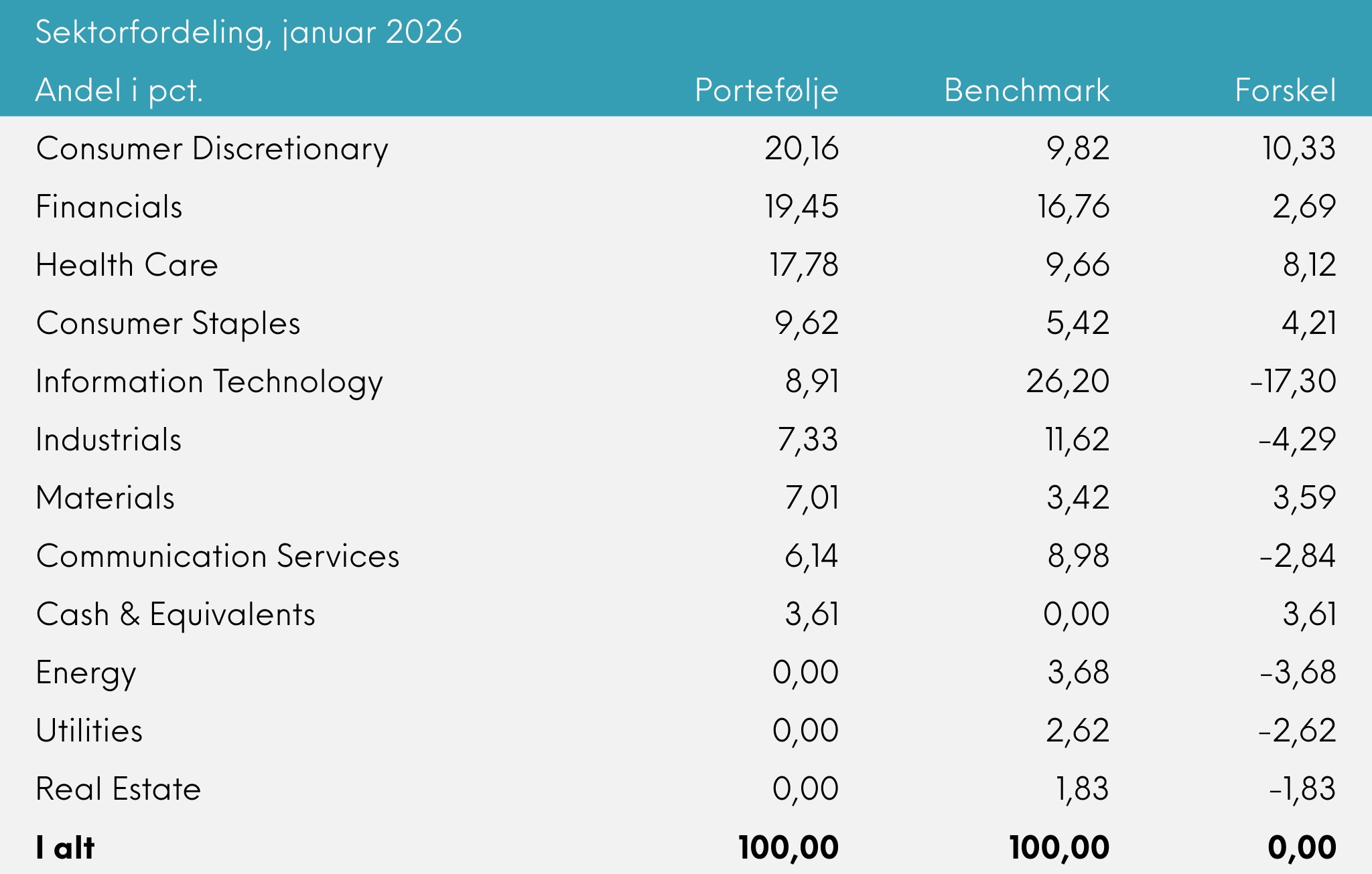 Sektorfordeling Great Dane Global Value udb, januar 2026