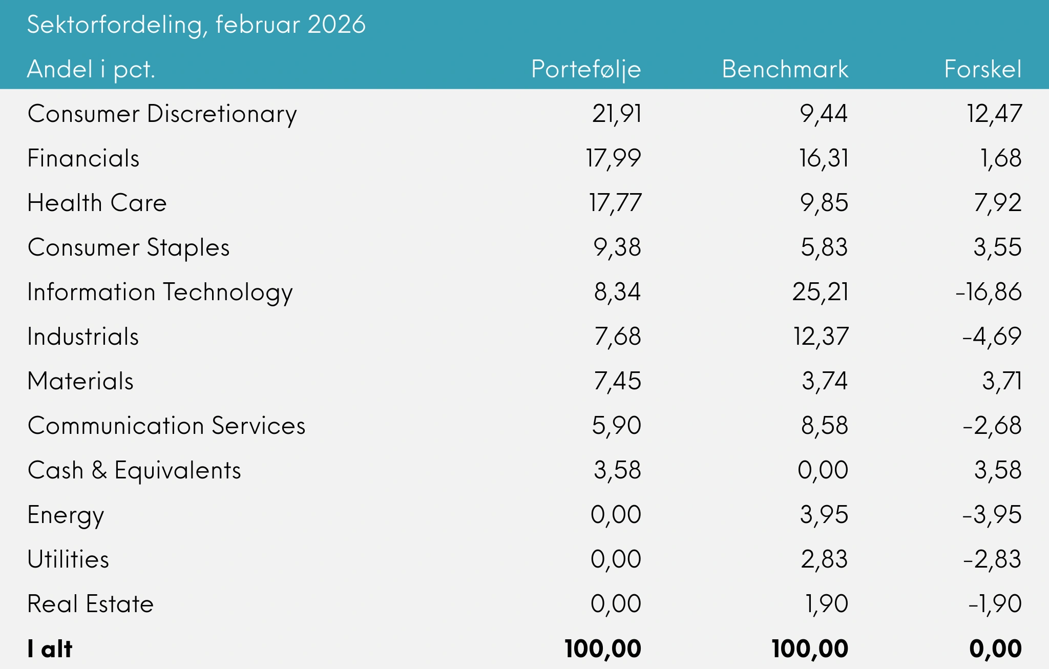 Great Dane Global Value Udb. sektorfordeling, februar 2026