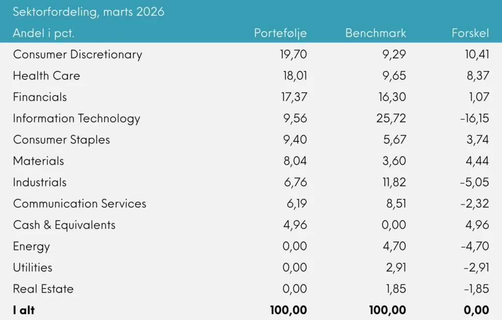 Sektorfordeling Great Dane Global Value udb. marts 2026