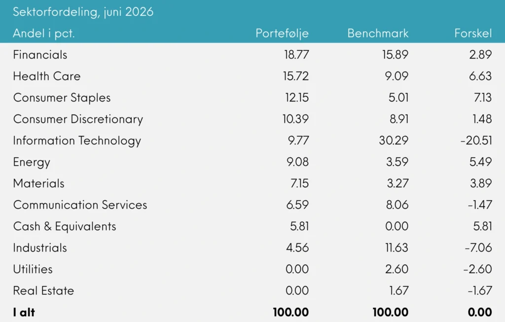 Global Value månedsrapport for juni 2026 | Great Dane Invest