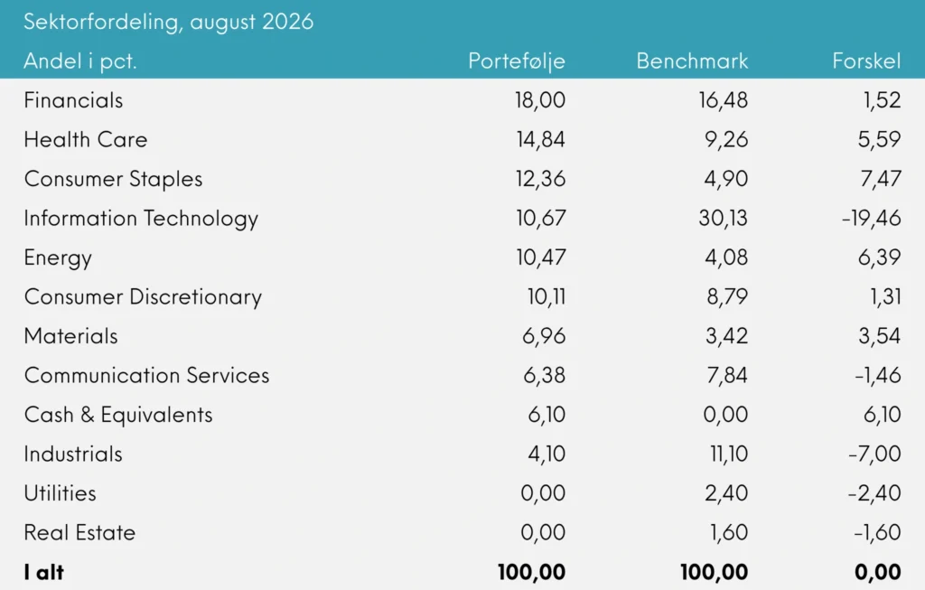 Sektorfordeling Great Dane Global Value udb. august 2026