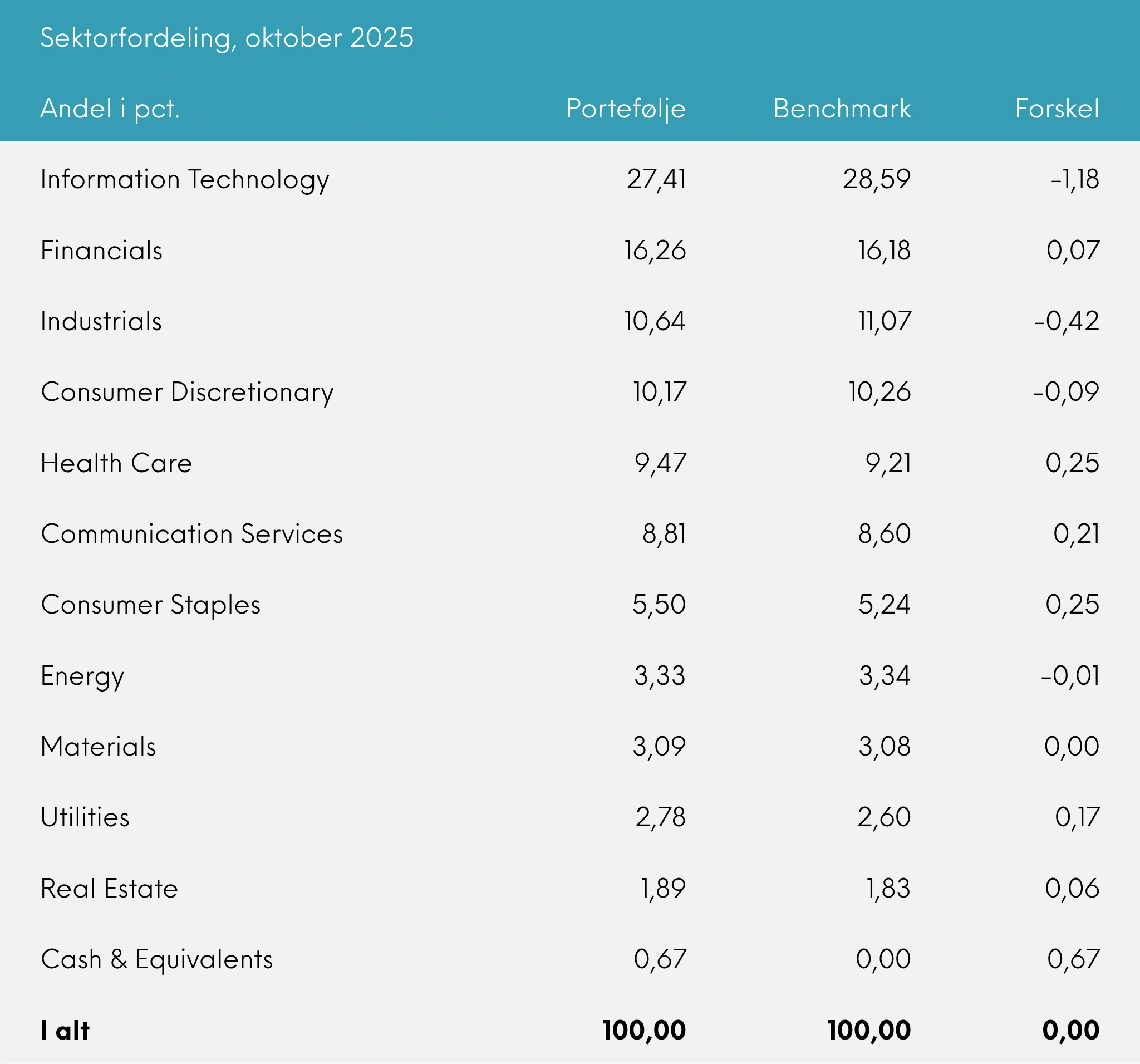 Sektorfordeling Great Dane INDEX+ oktober 2025