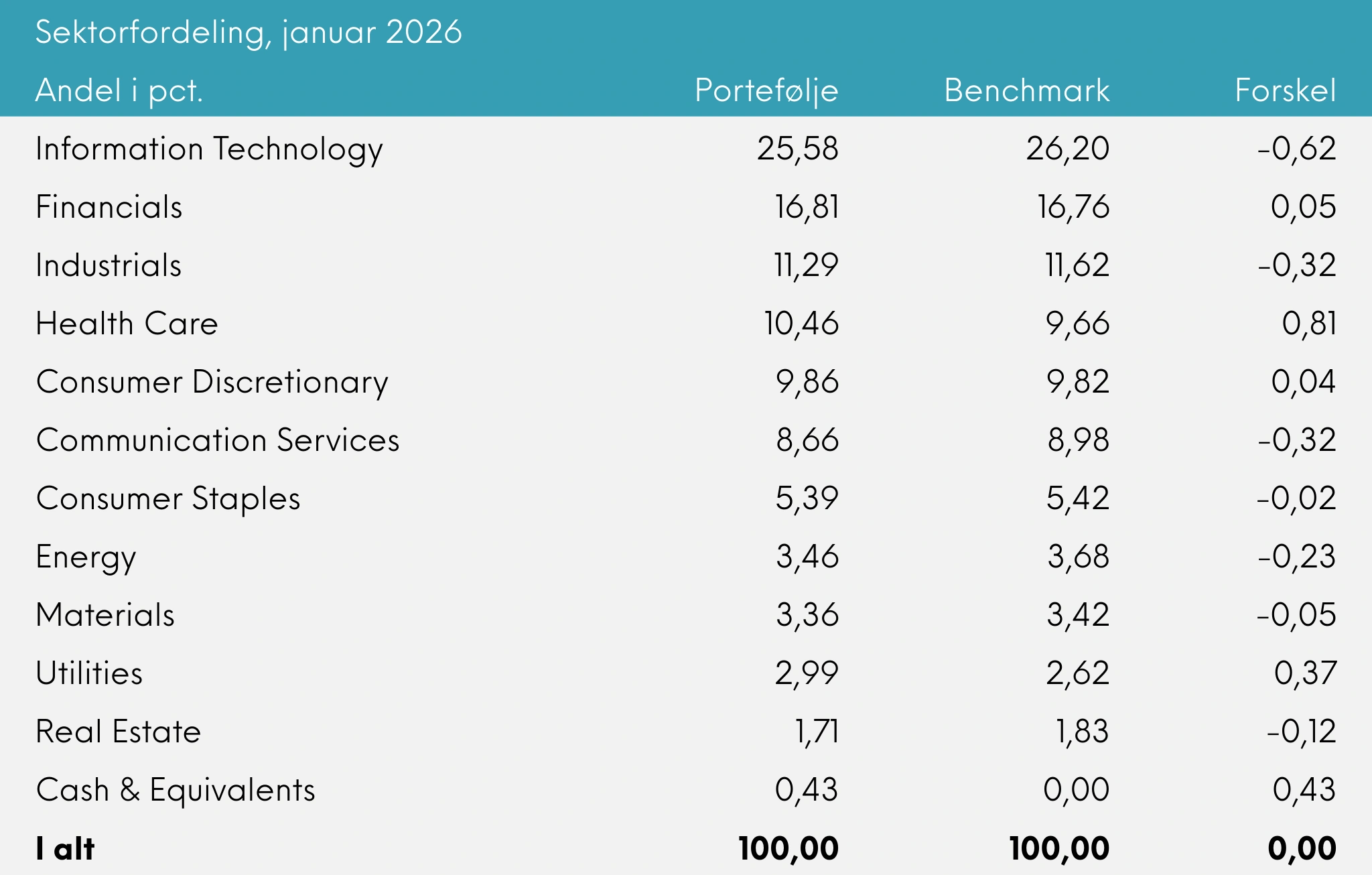 Sektorfordeling Great Dane INDEX+, januar 2026