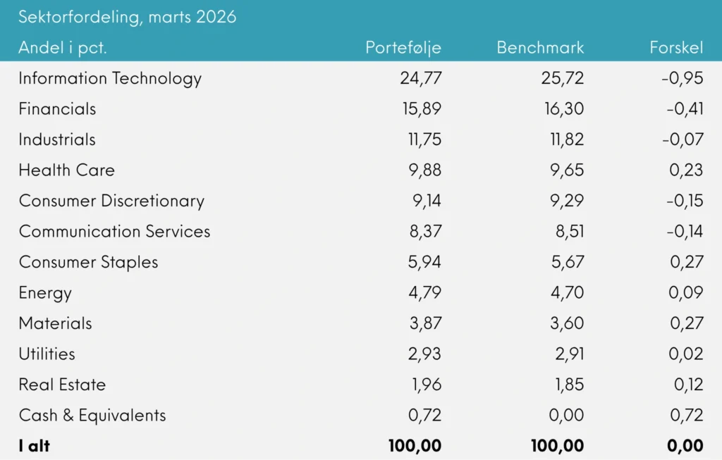 Sektorfordeling Great Dane INDEX+ marts 2026
