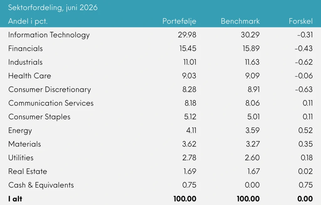 INDEX+ månedsrapport for juni 2026 | Great Dane Invest