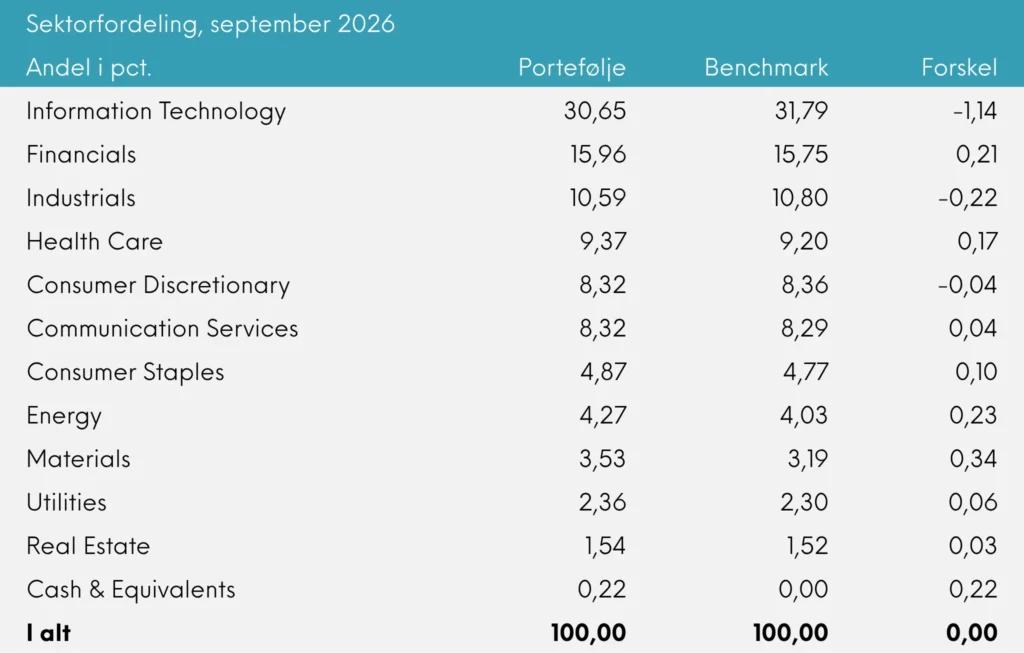 INDEX+ månedsrapport for september 2026 | Great Dane Invest