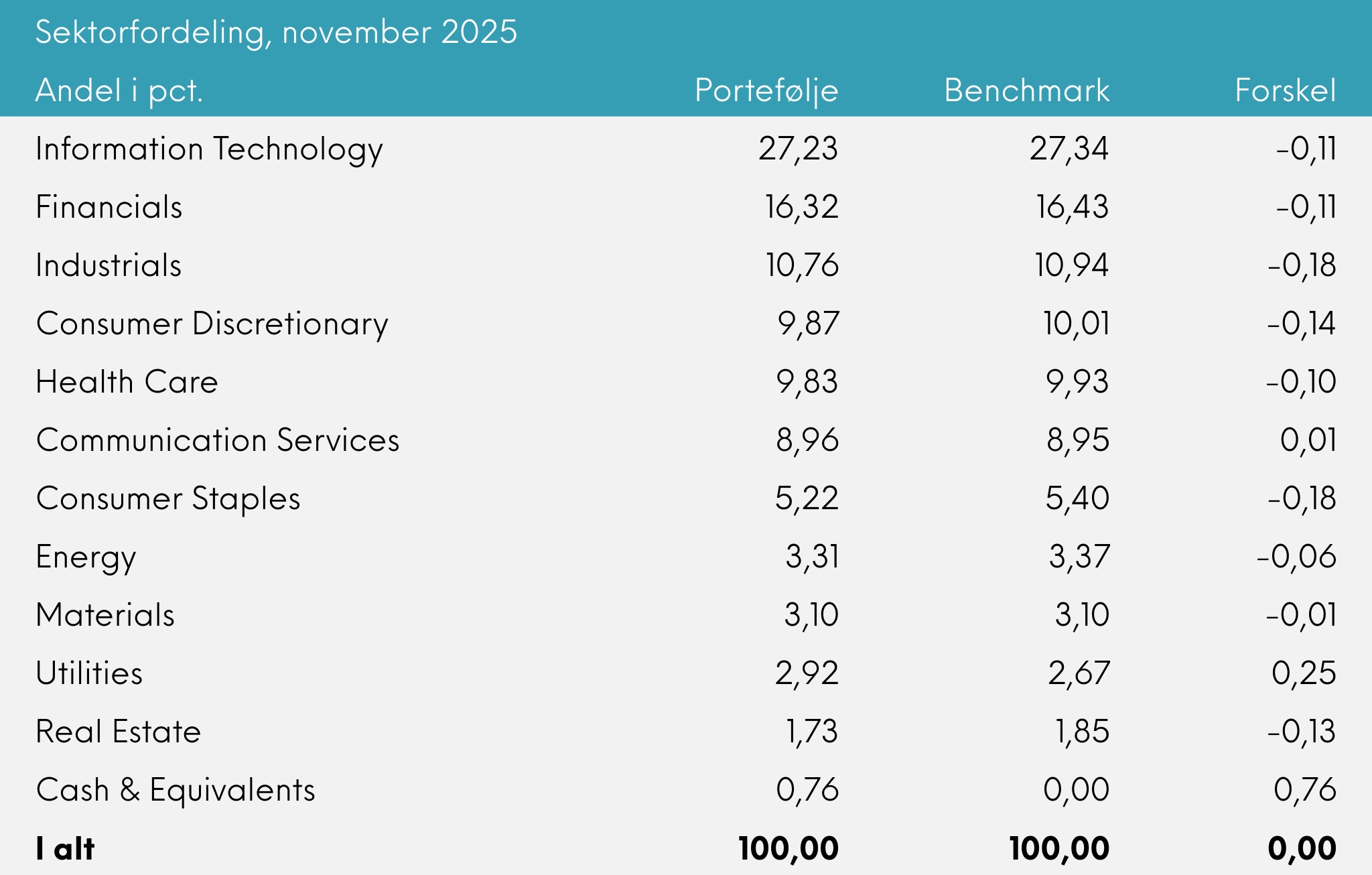 Sektorfordeling Great Dane INDEX+ november 2025