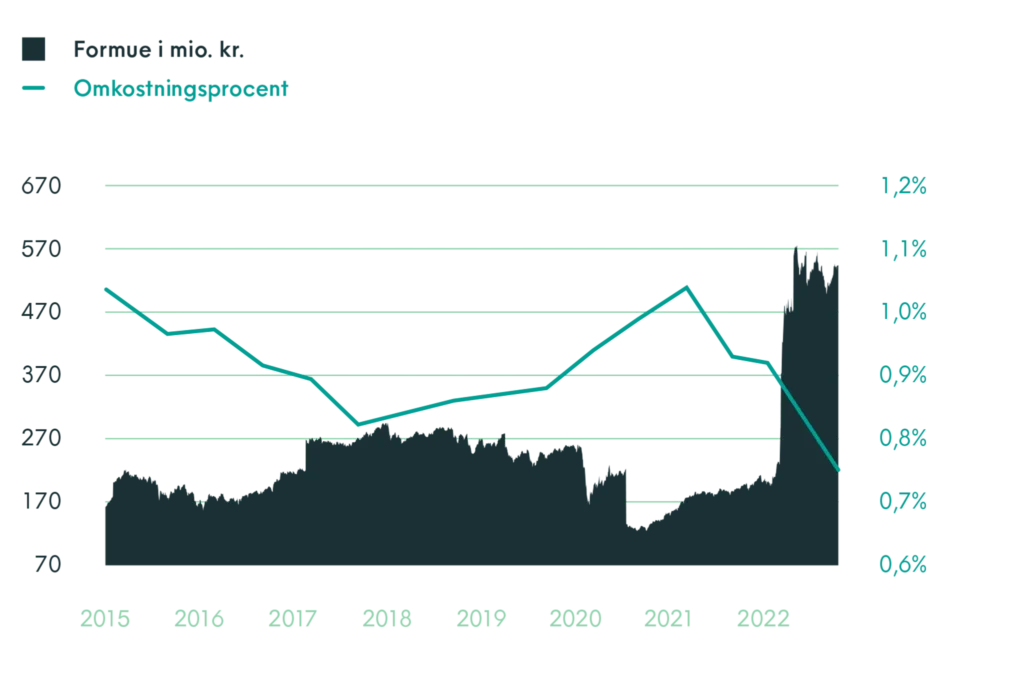 stordriftsfordele i investeringsforening marts 2023