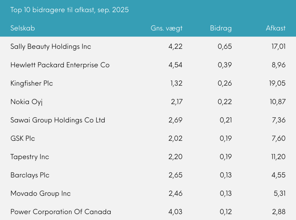 Top 10 bidragere til afkast, sep. 2025 Great Dane Global Value
