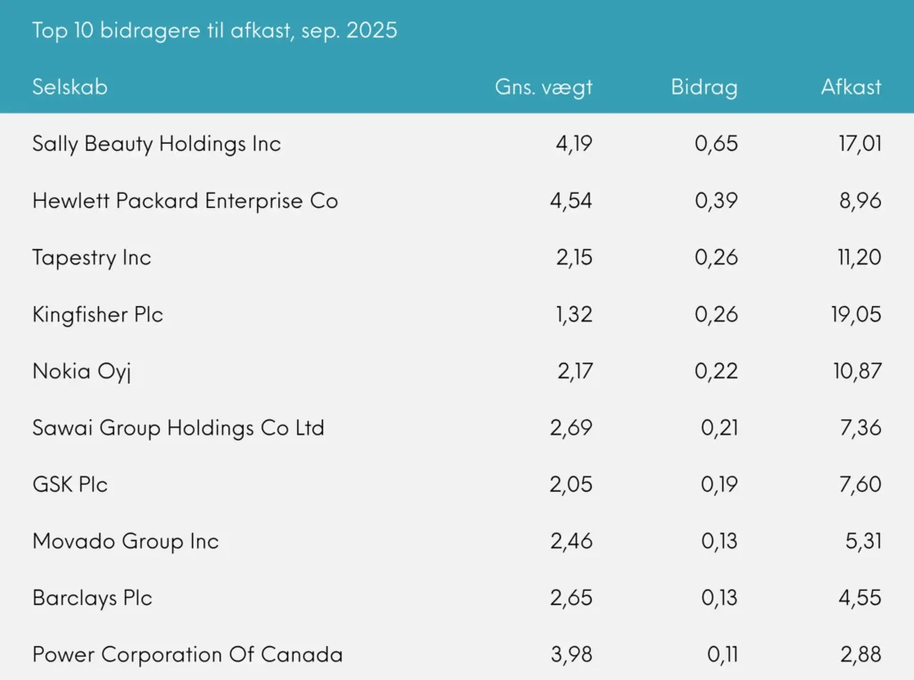 Top 10 bidragere til afkast, sep. 2025 Great Dane Global Value Akkumulerende