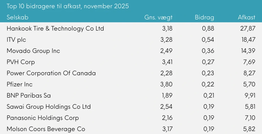 Top 10 bidragere til afkast Great Dane Global Value akkumulerende november 2025
