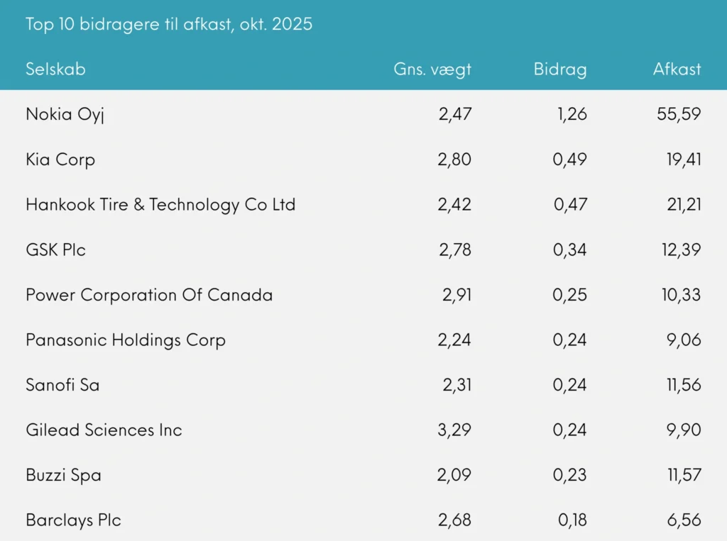 Top 10 bidragere til afkast, Great Dane Global Value akk. oktober 2025