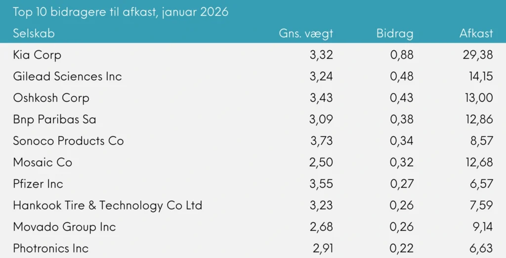 Top 10 bidragere til afkast Great Dane Global Value akk., januar 2026