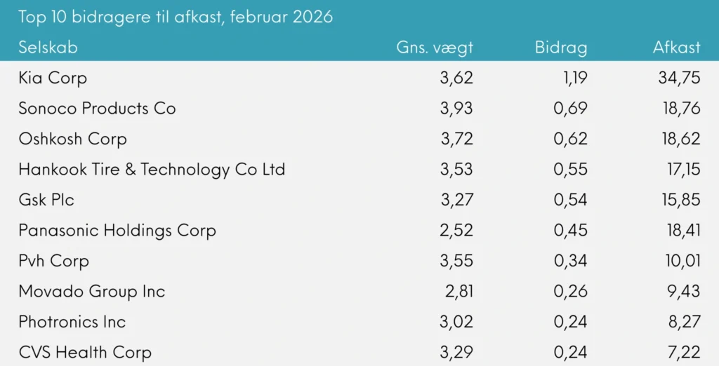 Great Dane Global Value Akk. top 10 bidragere til afkast, februar 2026