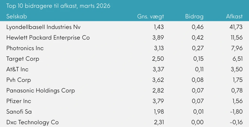 Top 10 bidragere til afkast Great Dane Global Value Akk. marts 2026