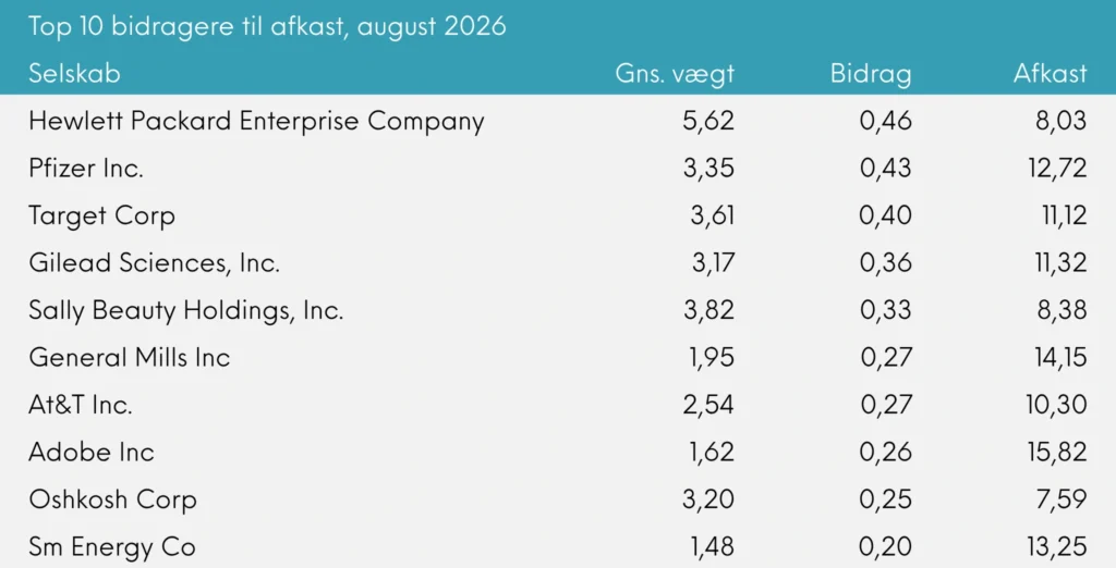 Top 10 bidragere til afkast Great Dane Global Value akk. august 2026