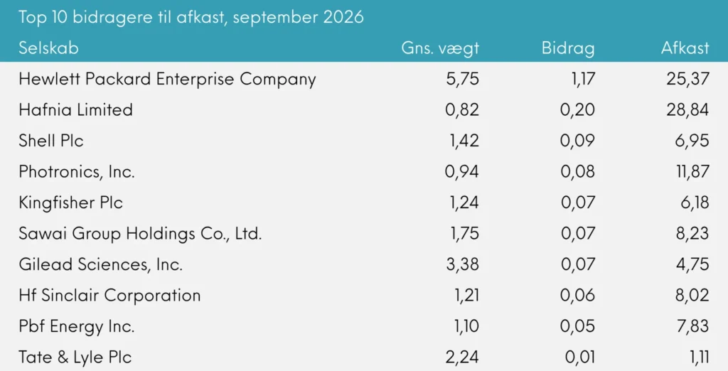 Global Value månedsrapport for september 2026 | Great Dane Invest