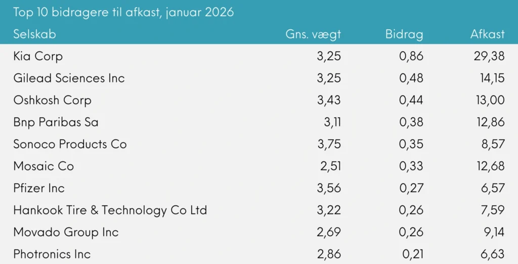 Top 10 bidragere til afkast Great Dane Global Value udb., januar 2026
