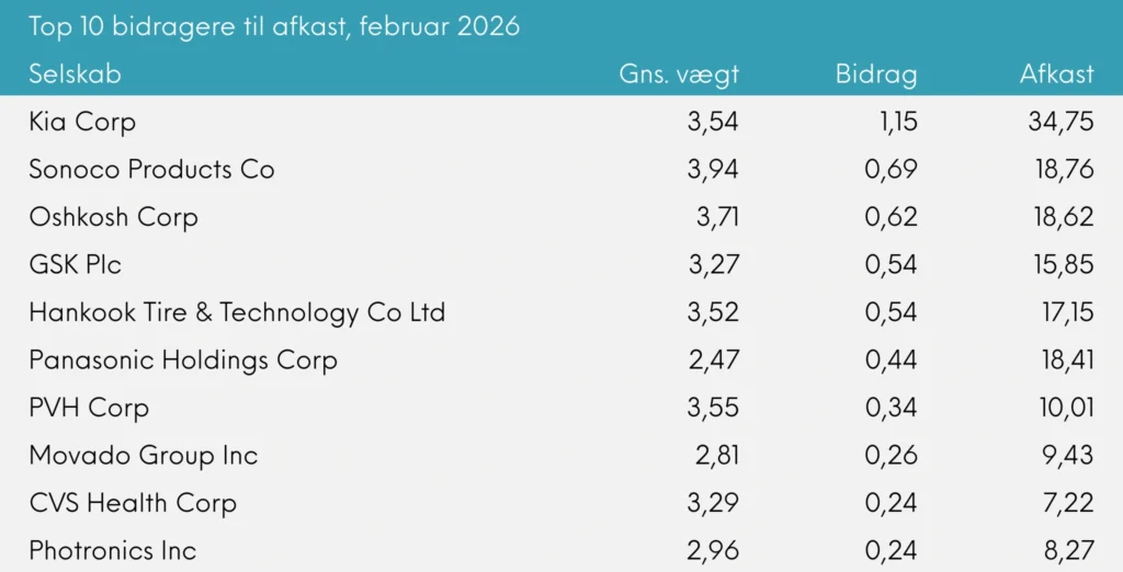 Great Dane Global Value Udb. top 10 bidragere til afkast, februar 2026