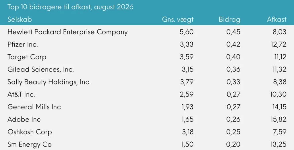 Top 10 bidragere til afkast Great Dane Global Value udb. august 2026