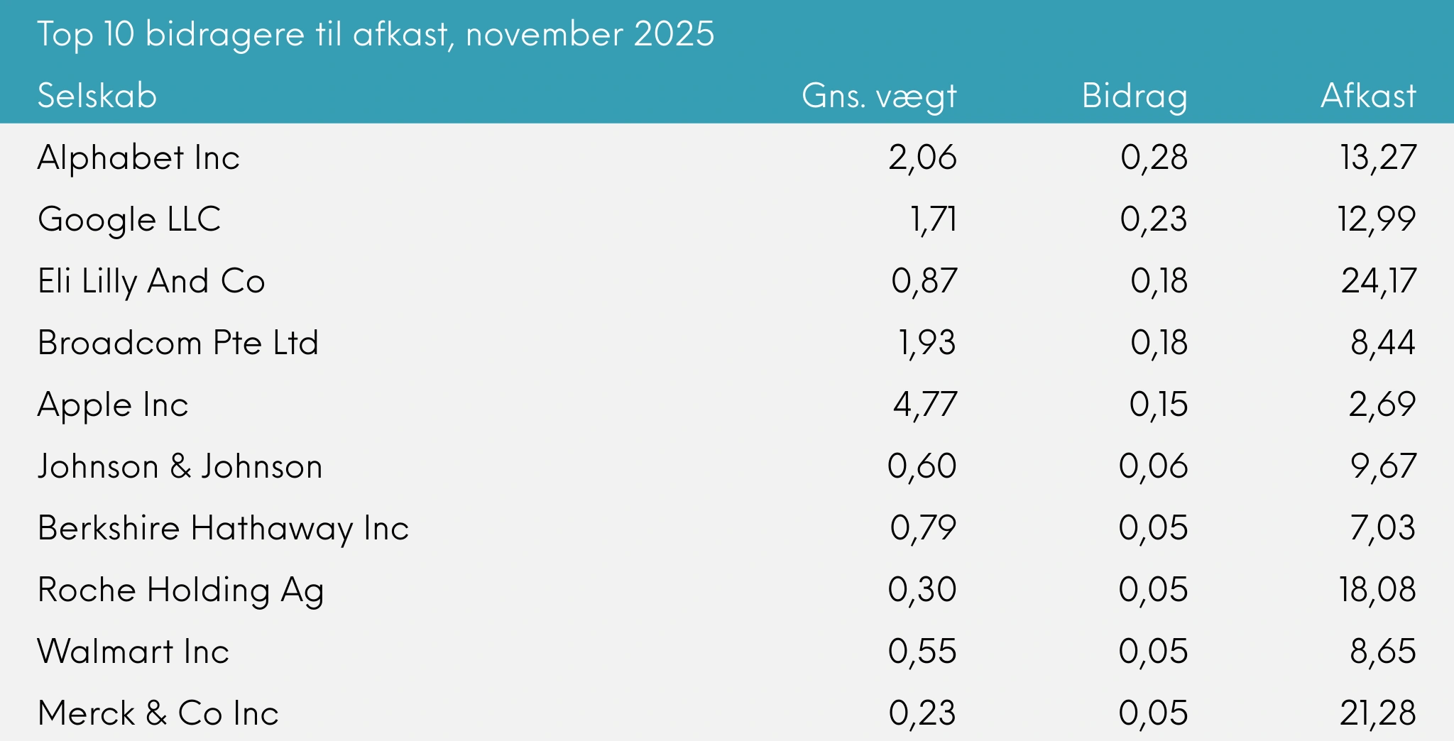 Top 10 bidragere til afkast Great Dane INDEX+ november 2025