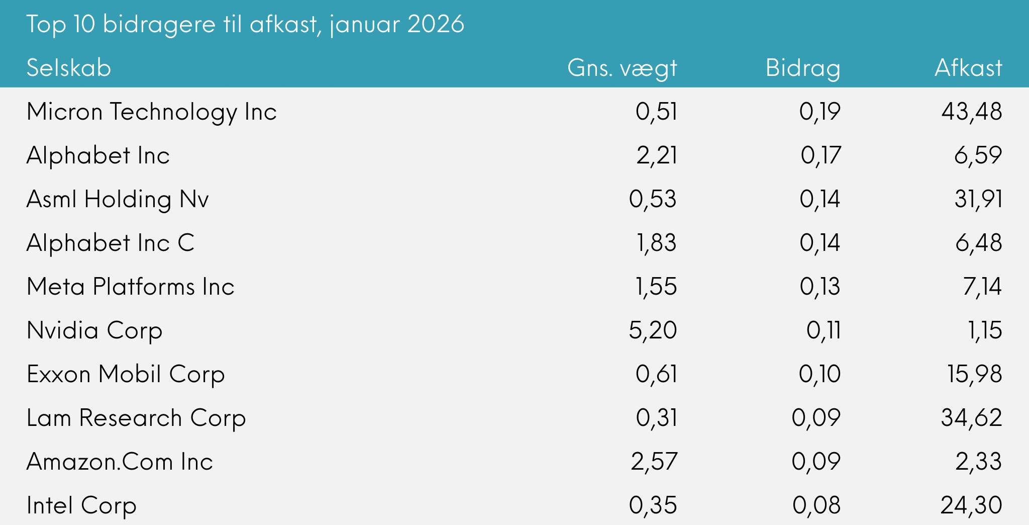 Top 10 bidragere til afkast Great Dane INDEX+, januar 2026