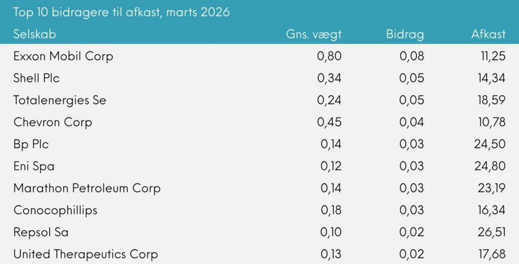 Top 10 bidragere til afkast Great Dane INDEX+ marts 2026