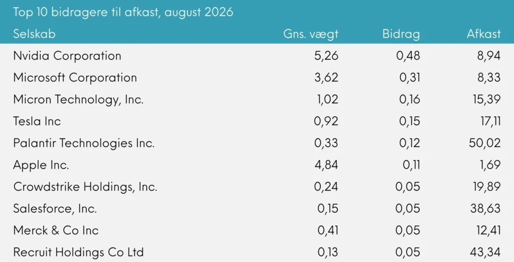 Top 10 bidragere til afkast Great Dane INDEX+ august 2026