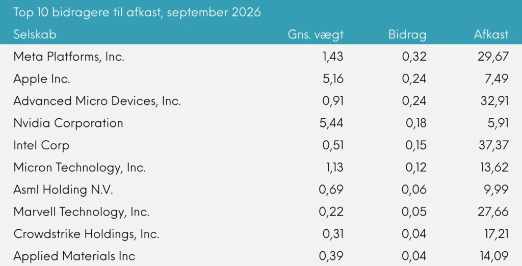 INDEX+ månedsrapport for september 2026 | Great Dane Invest