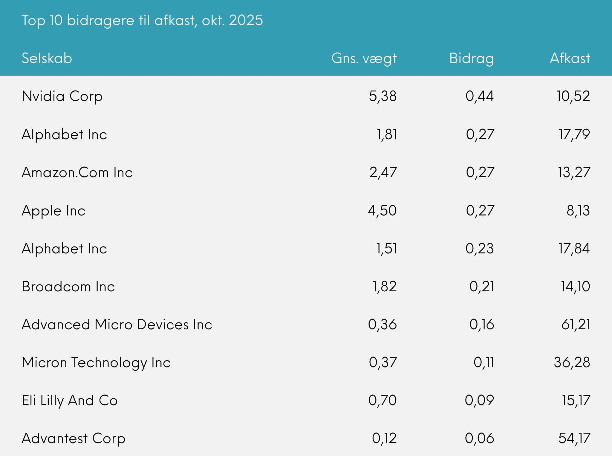 Top 10 bidragere til afkast oktober 2025 Great Dane INDEX+