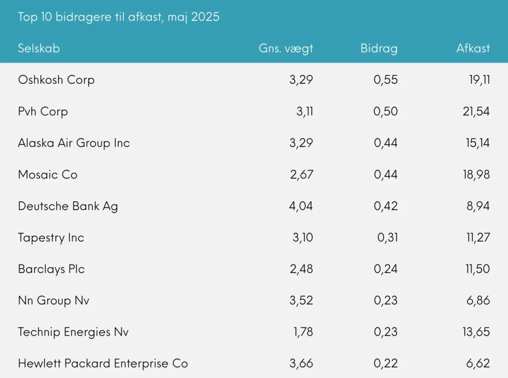 De 10 aktier som gav det største positive bidrag til afkastet i Great Dane Global Value i maj 2025.