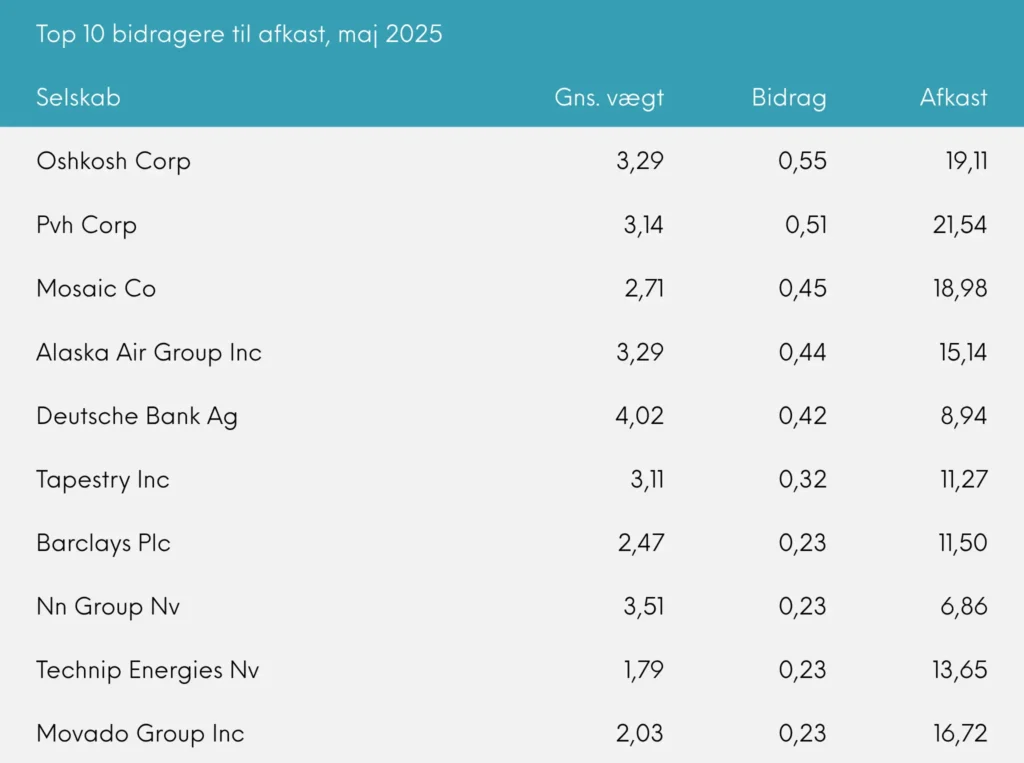 De 10 aktier som gav det største positive bidrag til afkastet i Great Dane Global Value Akkumulerende i maj 2025.