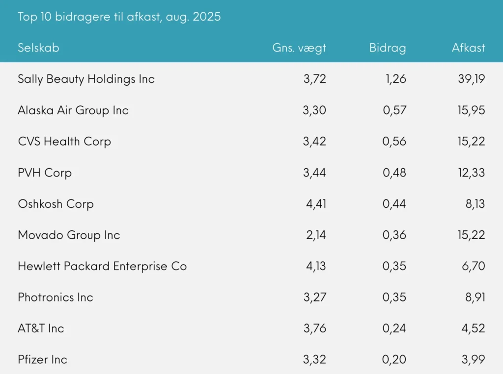 Top 10 bidragere til afkast Great Dane Global Value akk. august 2025